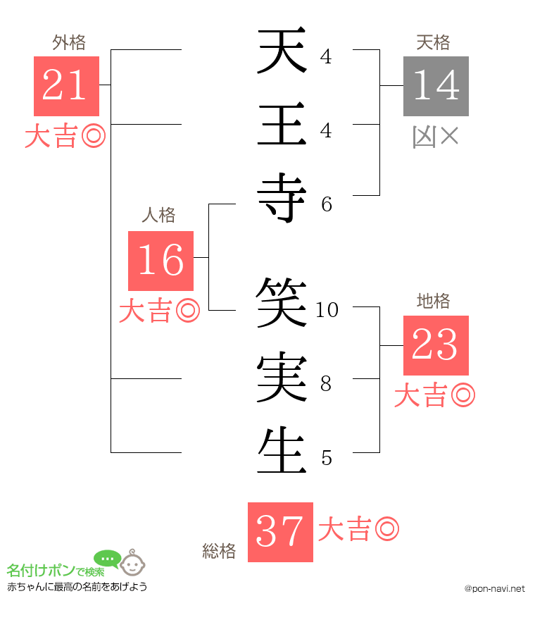 天王寺 笑実生さんの姓名判断結果