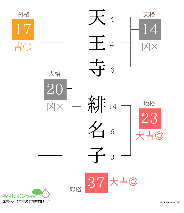 天王寺 緋名子さんの姓名判断結果
