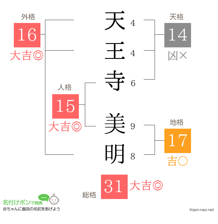 天王寺 美明さんの姓名判断結果