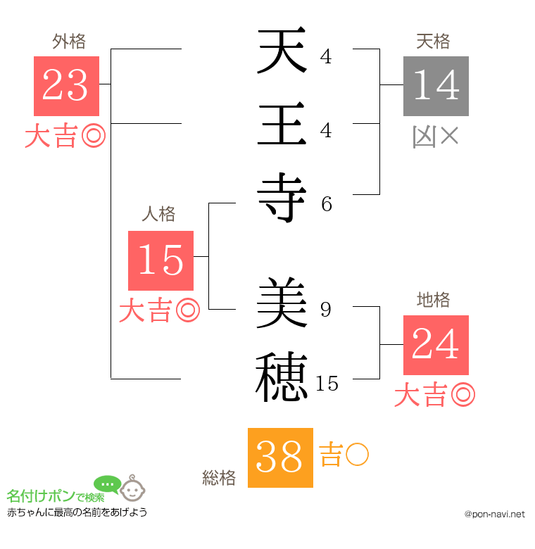 天王寺 美穂さんの姓名判断結果