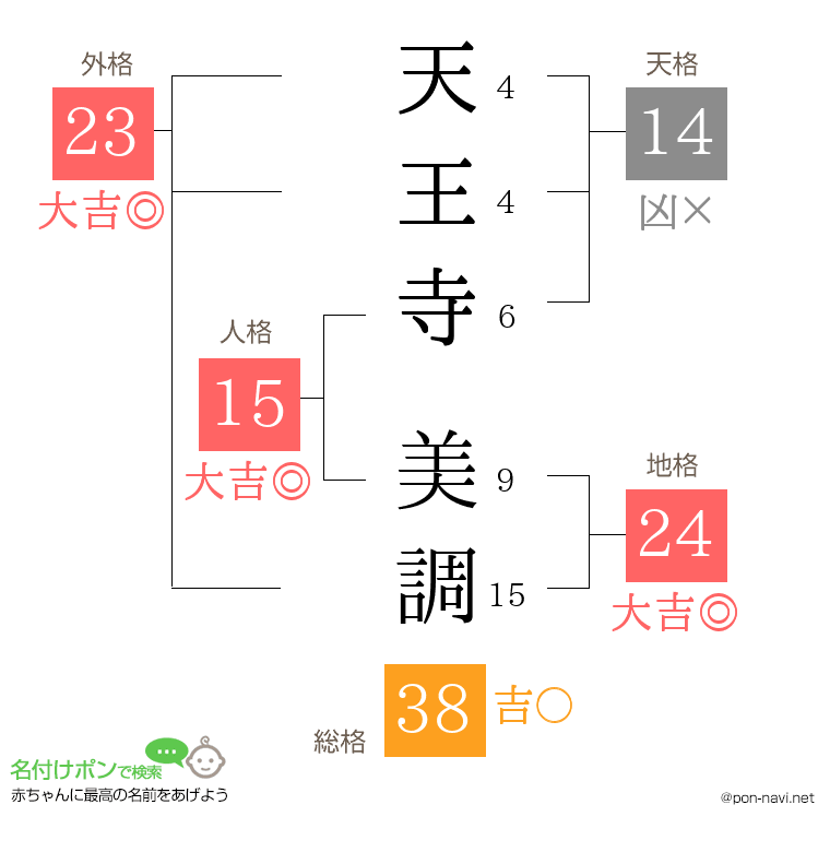 天王寺 美調さんの姓名判断結果