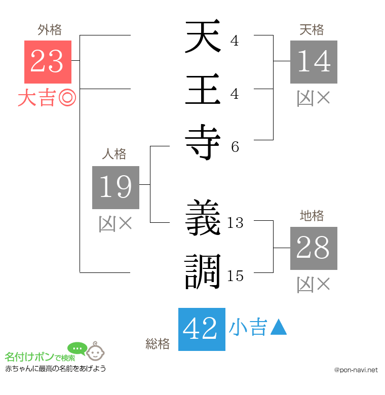 天王寺 義調さんの姓名判断結果