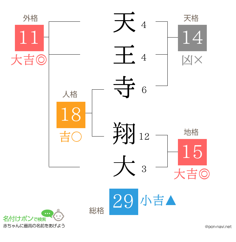天王寺 翔大さんの姓名判断結果