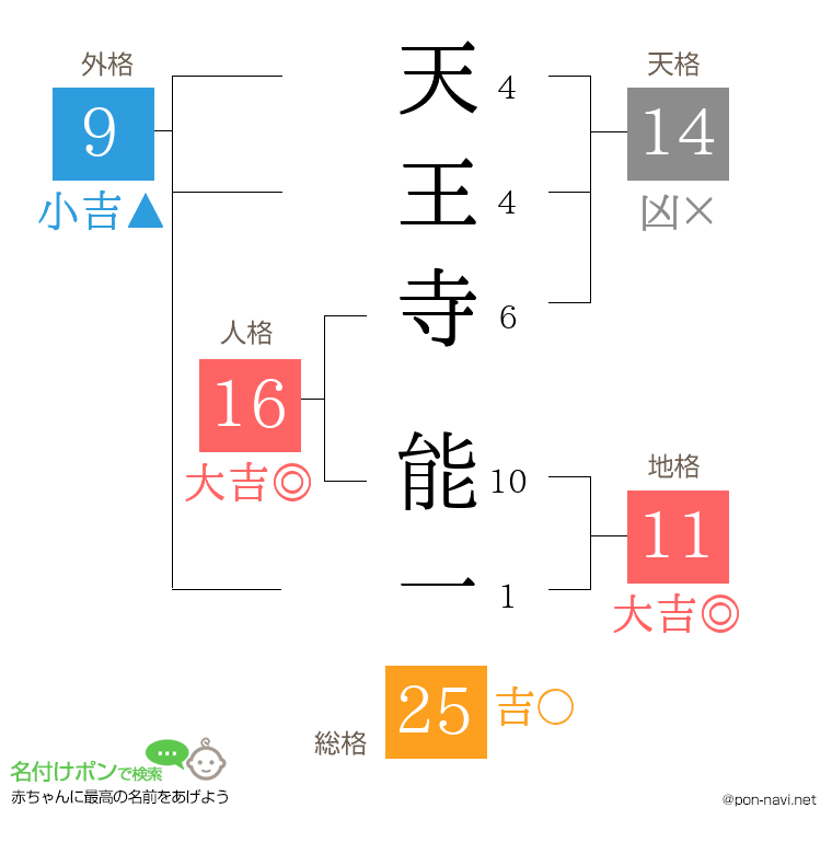 天王寺 能一さんの姓名判断結果