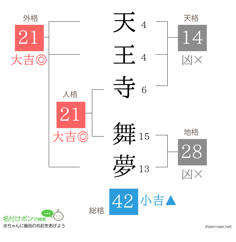 天王寺 舞夢さんの姓名判断結果
