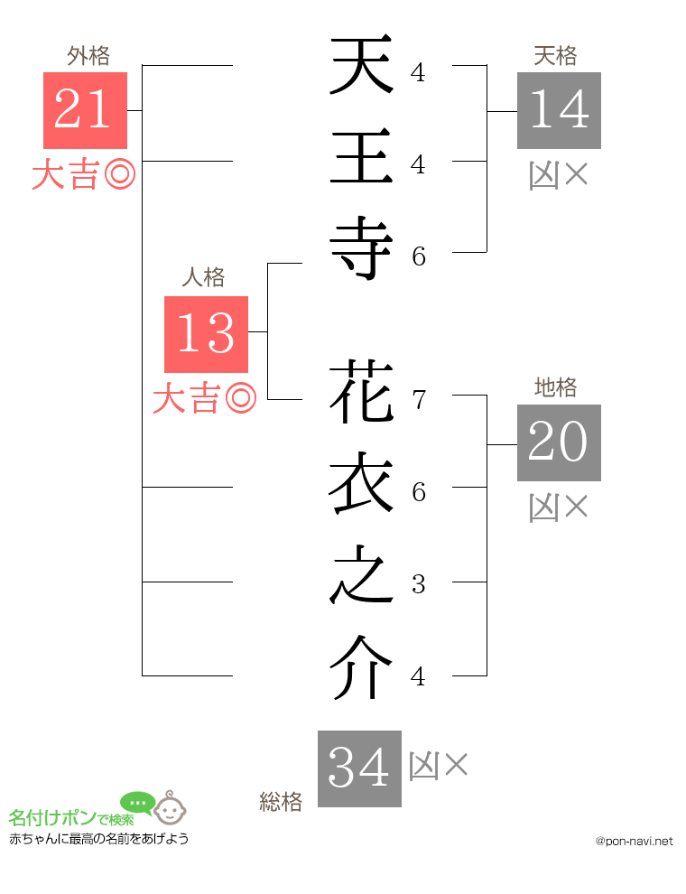 天王寺 花衣之介さんの姓名判断結果