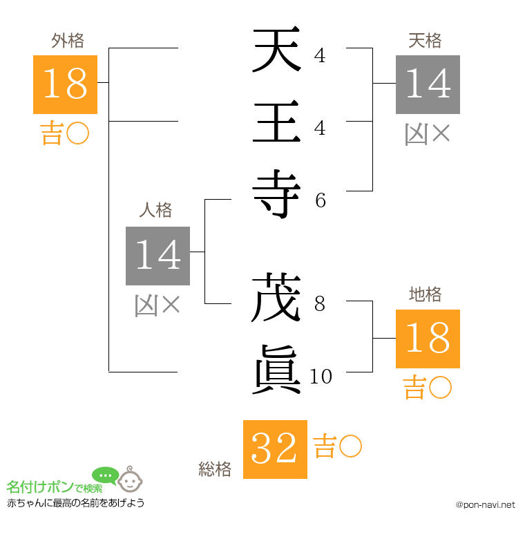 天王寺 茂眞さんの姓名判断結果