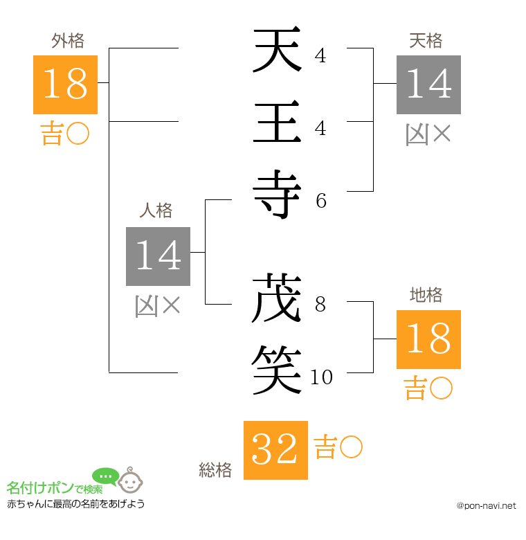 天王寺 茂笑さんの姓名判断結果
