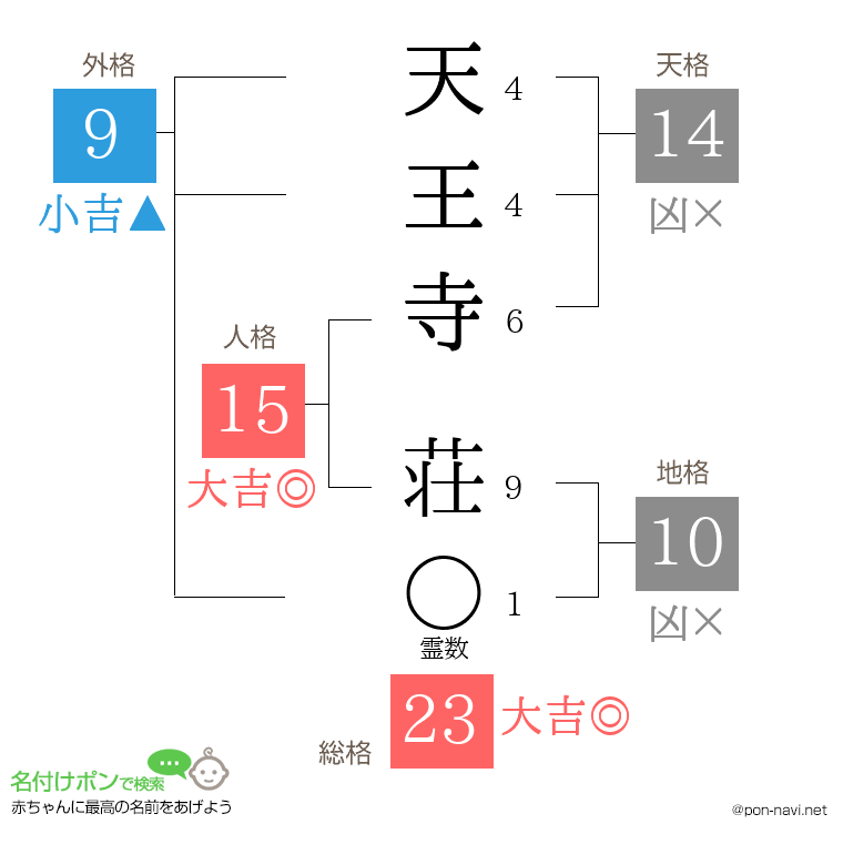 天王寺 荘さんの姓名判断結果