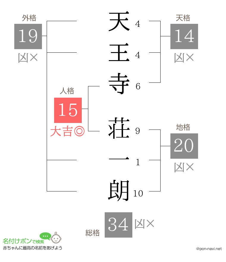 天王寺 荘一朗さんの姓名判断結果