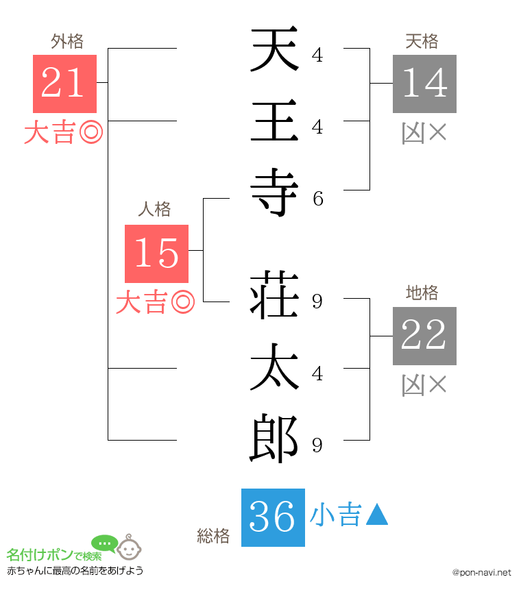 天王寺 荘太郎さんの姓名判断結果