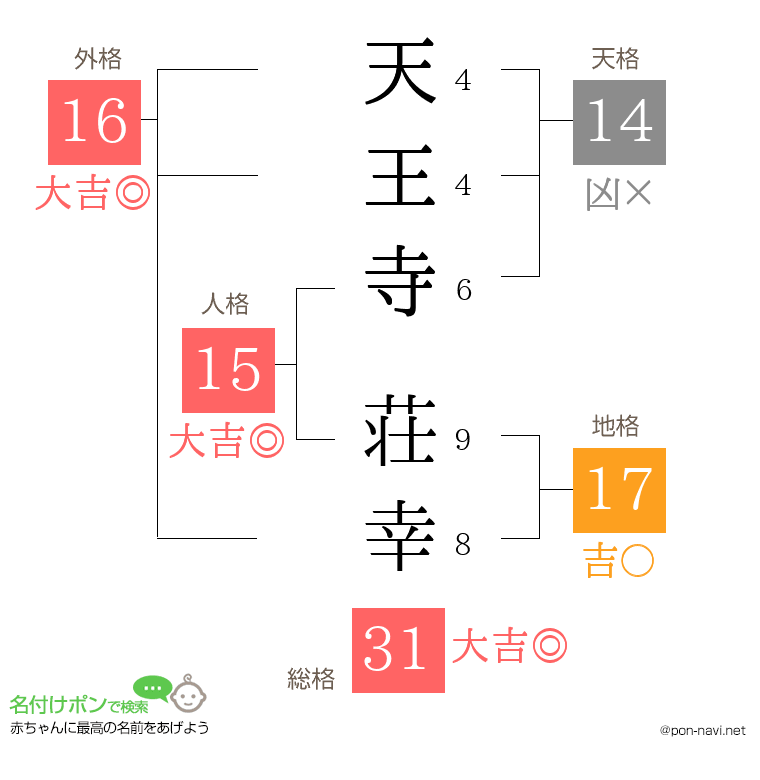 天王寺 荘幸さんの姓名判断結果