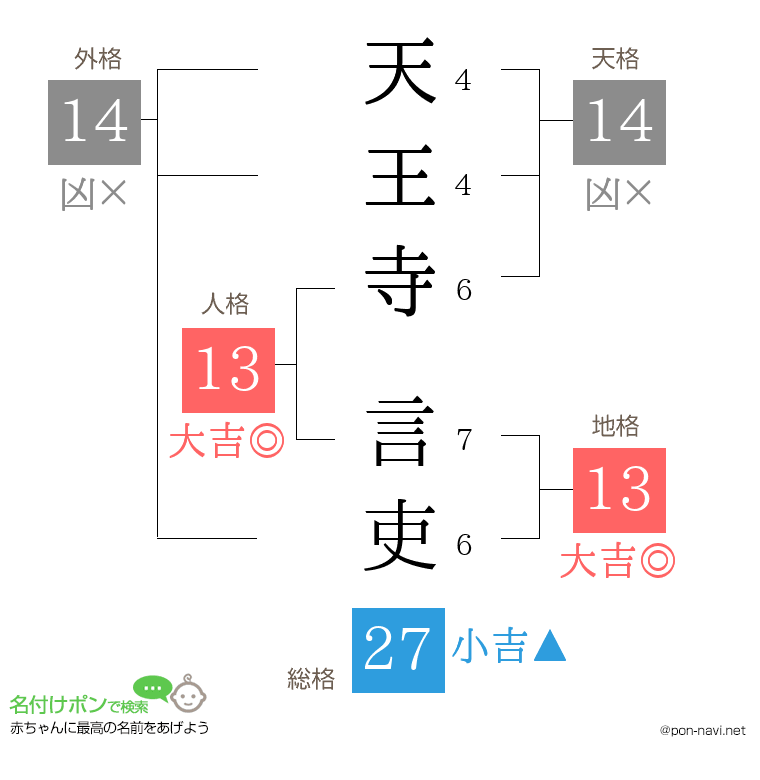 天王寺 言吏さんの姓名判断結果