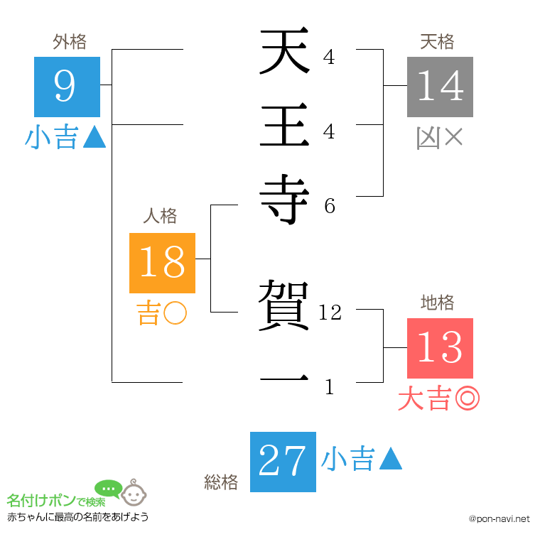 天王寺 賀一さんの姓名判断結果