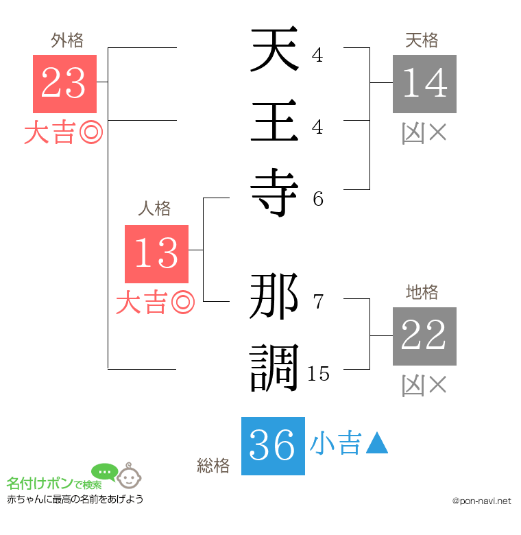 天王寺 那調さんの姓名判断結果