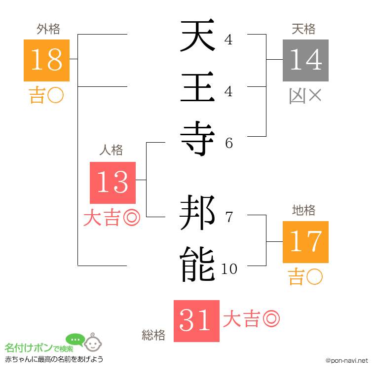 天王寺 邦能さんの姓名判断結果