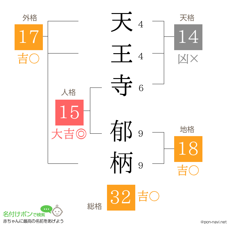 天王寺 郁柄さんの姓名判断結果