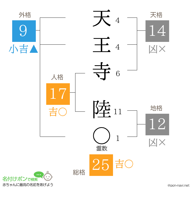 天王寺 陸さんの姓名判断結果