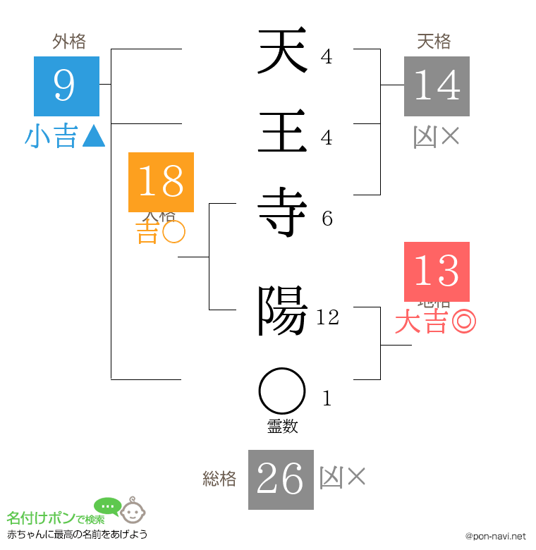 天王寺 陽さんの姓名判断結果