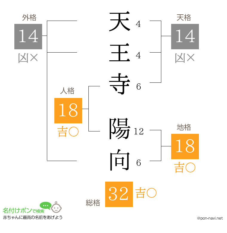 天王寺 陽向さんの姓名判断結果