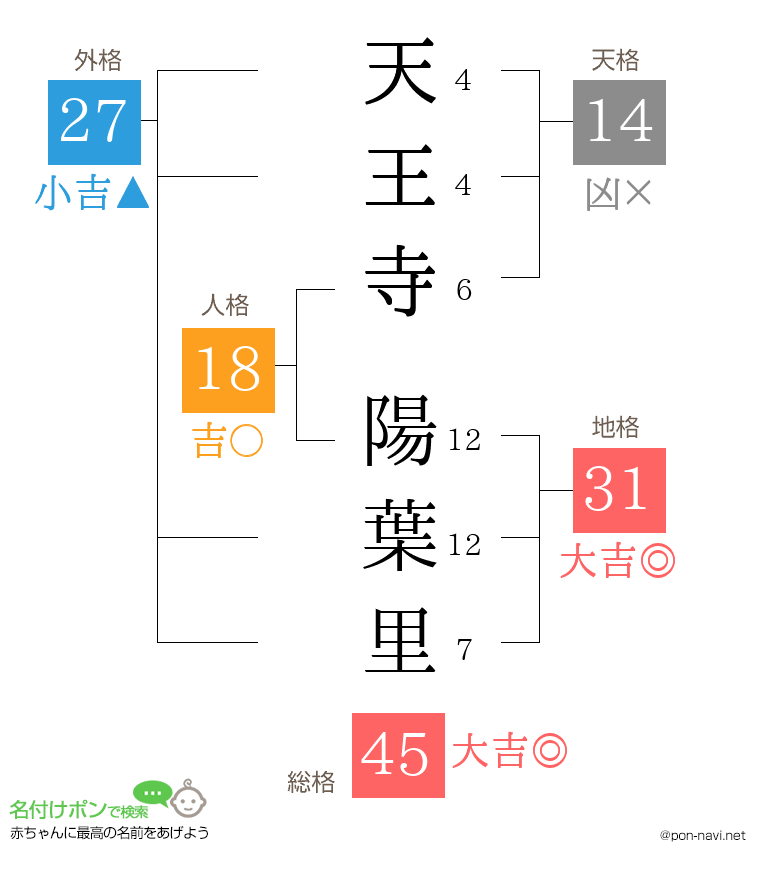 天王寺 陽葉里さんの姓名判断結果