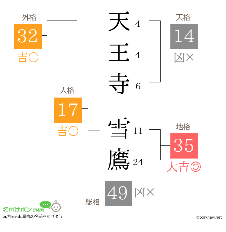 天王寺 雪鷹さんの姓名判断結果