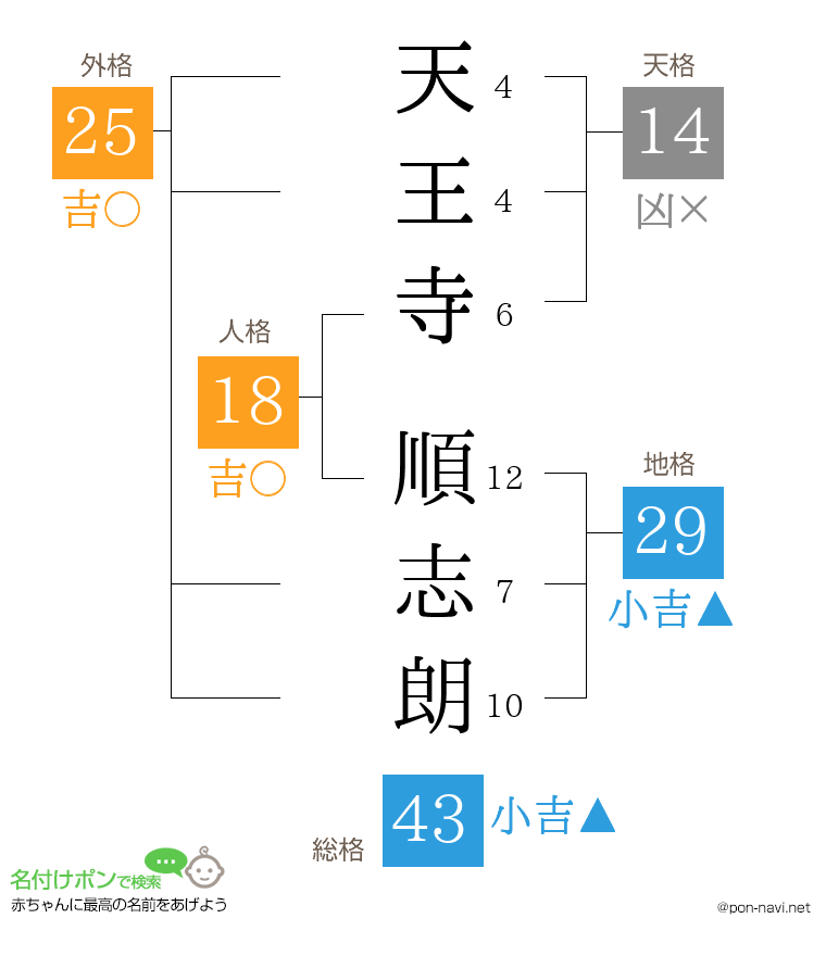 天王寺 順志朗さんの姓名判断結果
