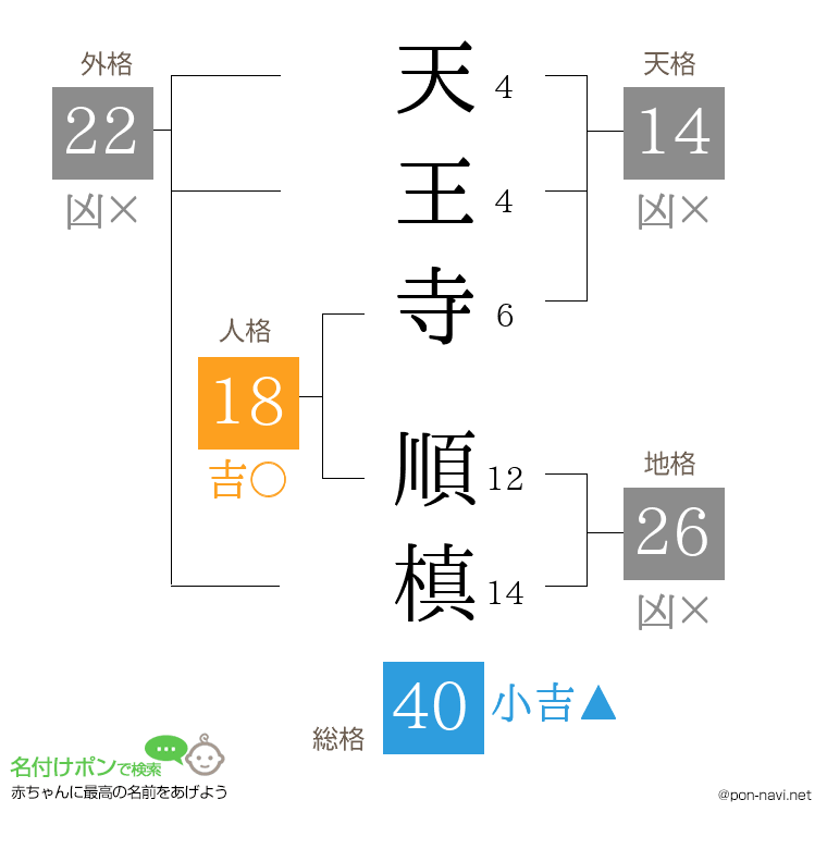 天王寺 順槙さんの姓名判断結果