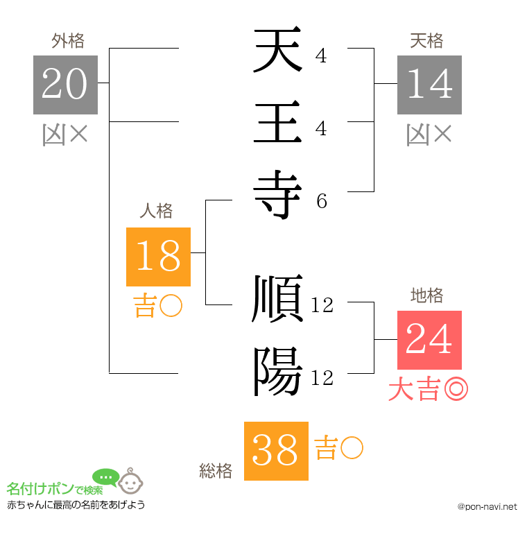 天王寺 順陽さんの姓名判断結果