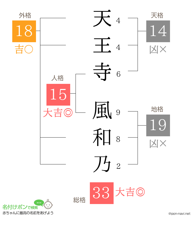 天王寺 風和乃さんの姓名判断結果