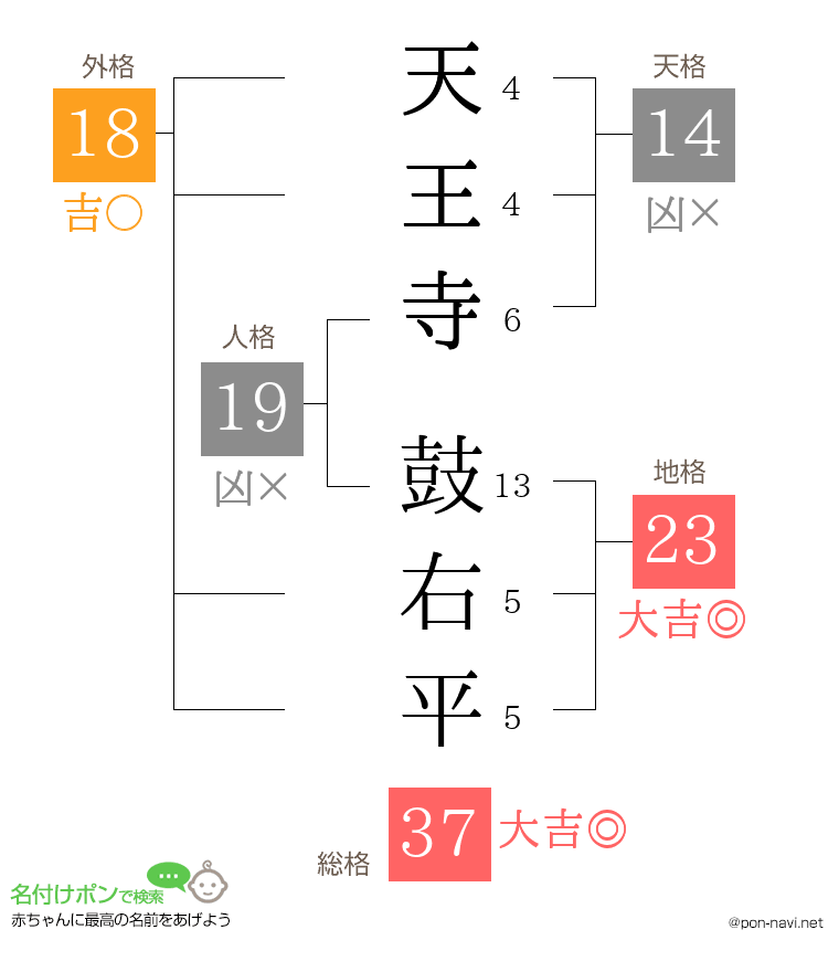 天王寺 鼓右平さんの姓名判断結果
