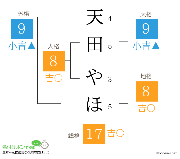 天田 やほさんの姓名判断結果