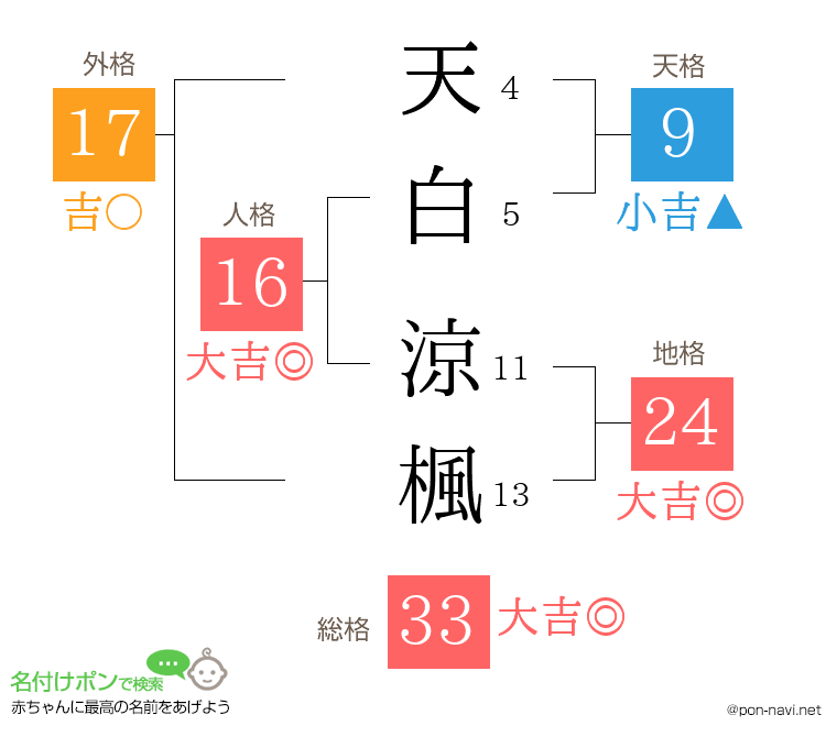 天白 涼楓さんの姓名判断結果