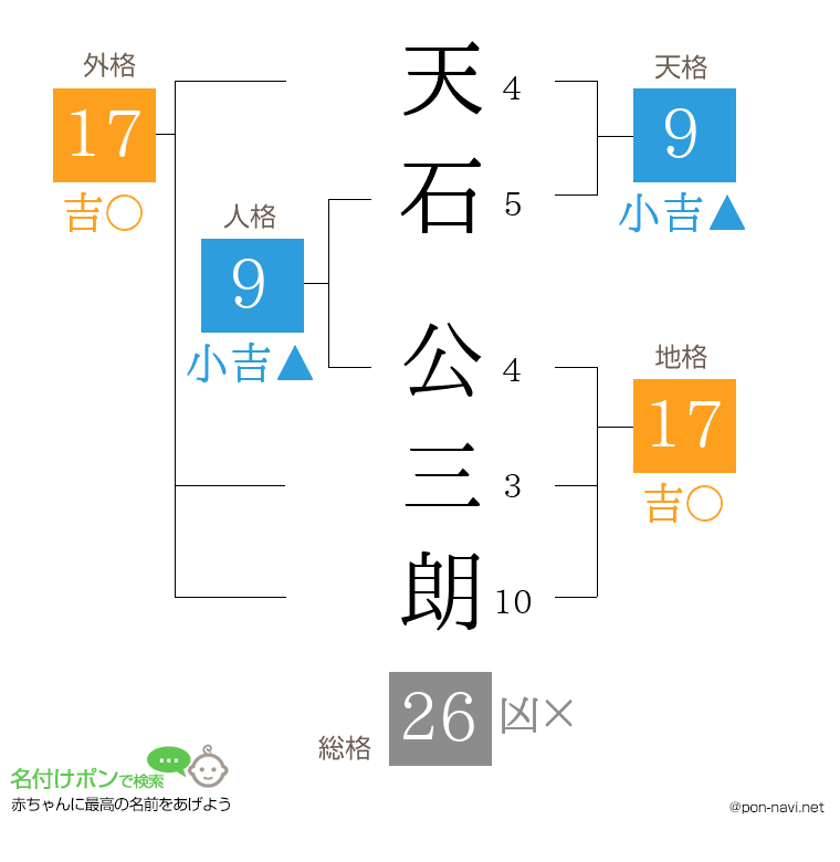 天石 公三朗さんの姓名判断結果