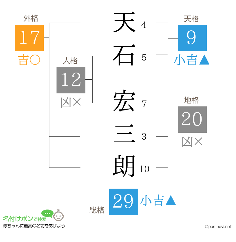 天石 宏三朗さんの姓名判断結果