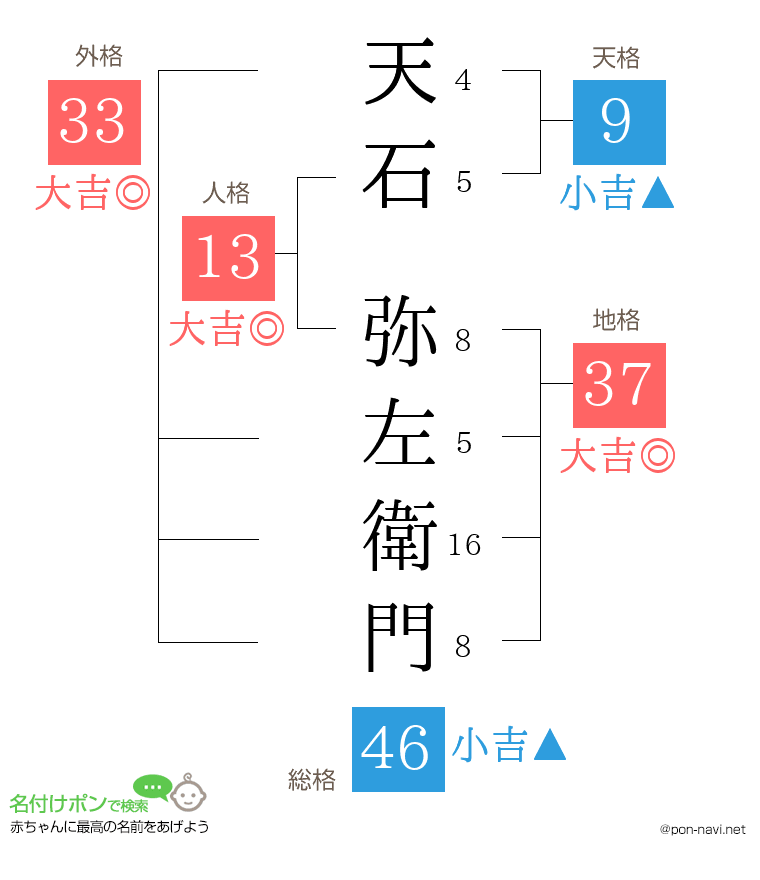 天石 弥左衛門さんの姓名判断結果