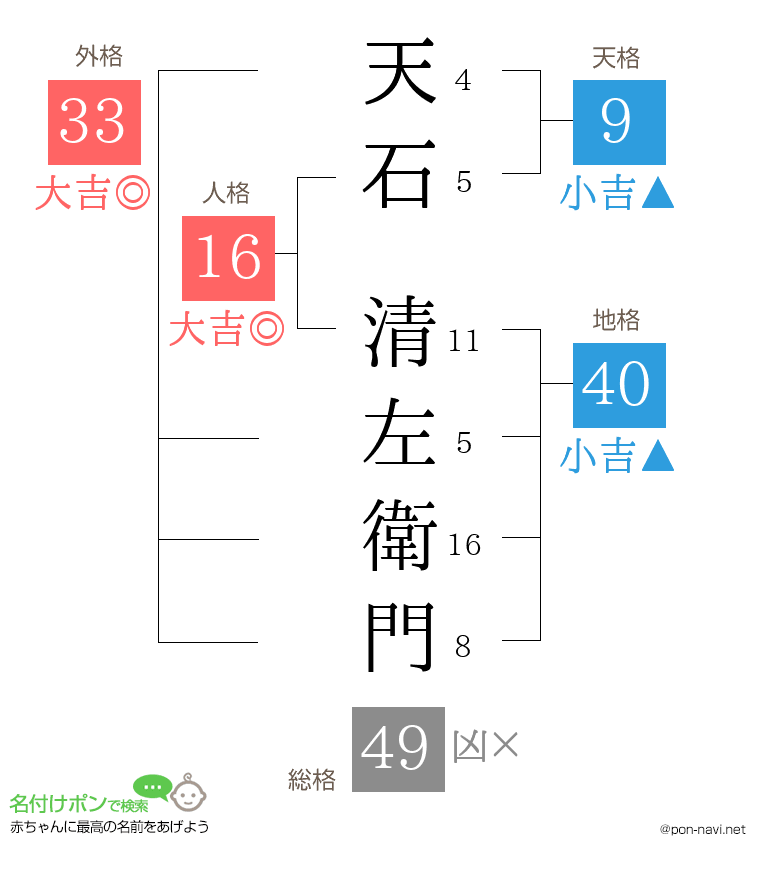 天石 清左衛門さんの姓名判断結果