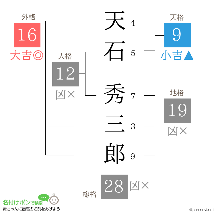 天石 秀三郎さんの姓名判断結果