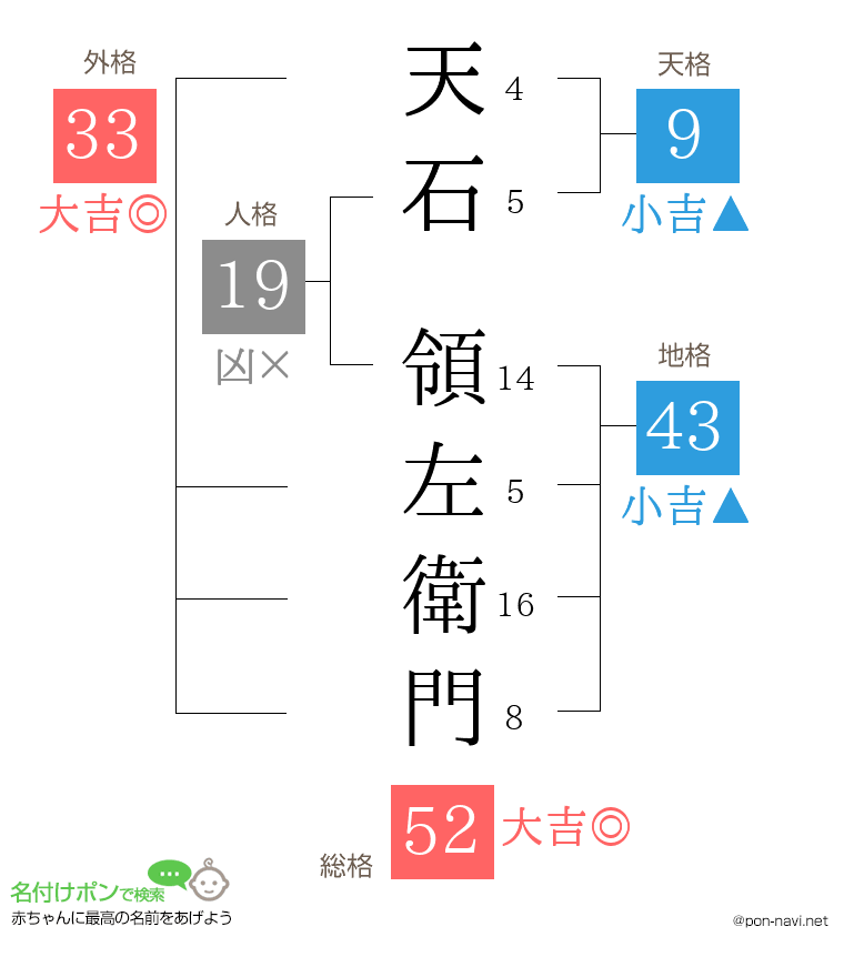 天石 領左衛門さんの姓名判断結果