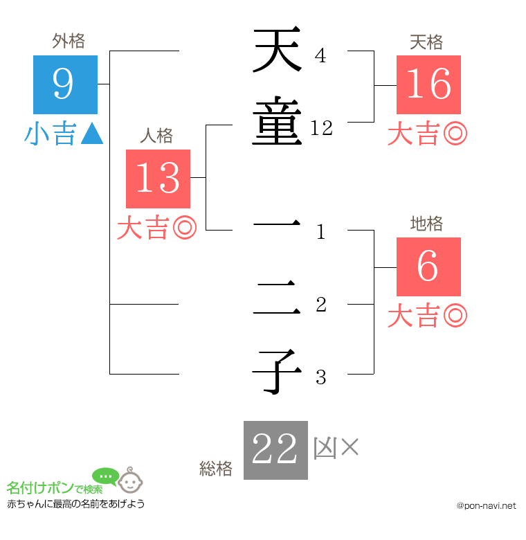天童 一二子さんの姓名判断結果