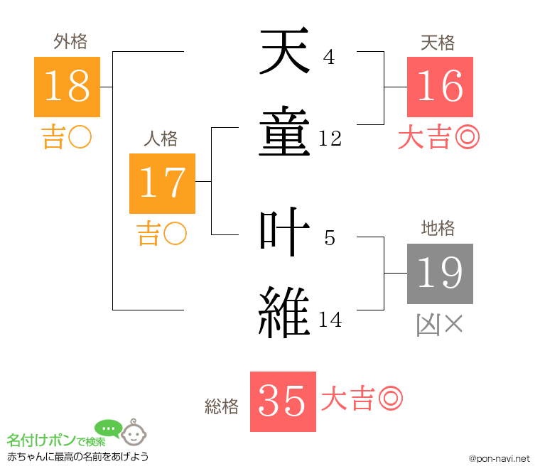 天童 叶維さんの姓名判断結果