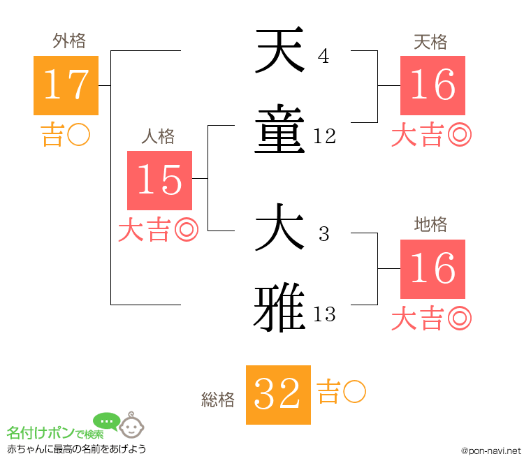 天童 大雅さんの姓名判断結果