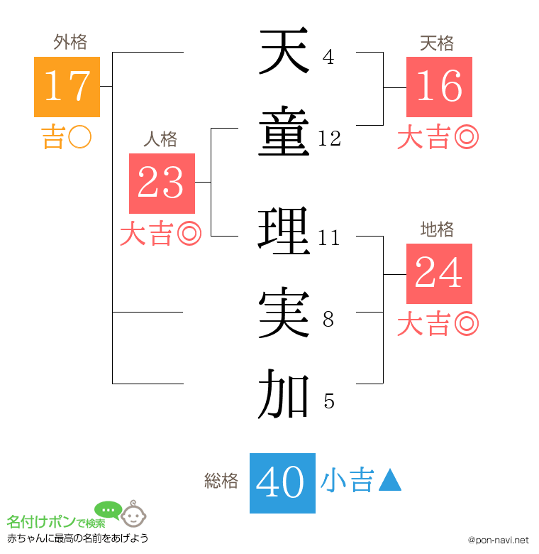 天童 理実加さんの姓名判断結果
