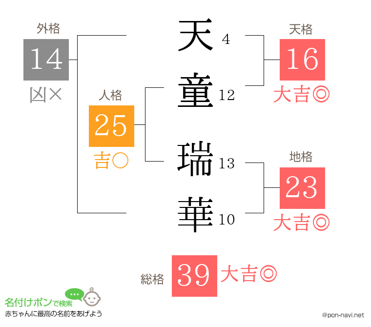天童 瑞華さんの姓名判断結果