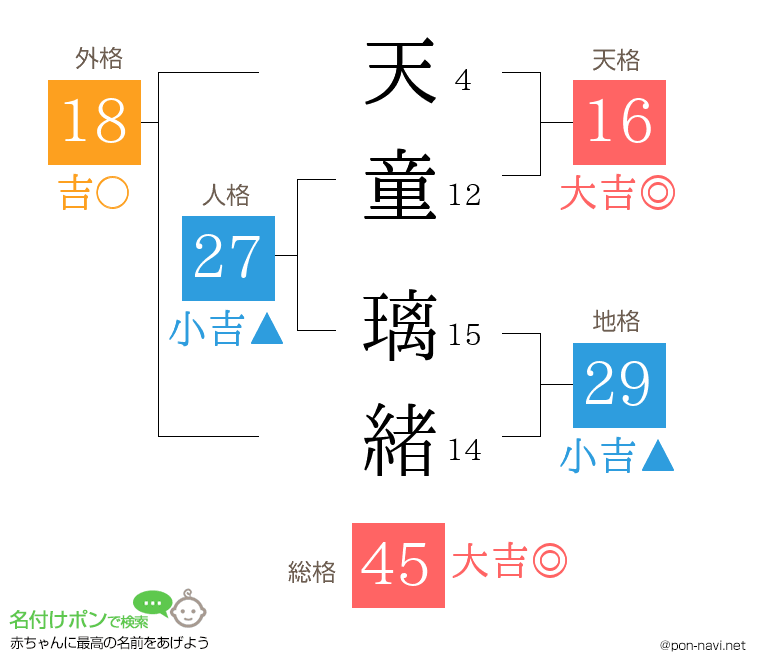 天童 璃緒さんの姓名判断結果