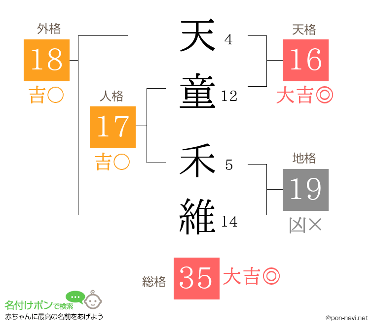 天童 禾維さんの姓名判断結果