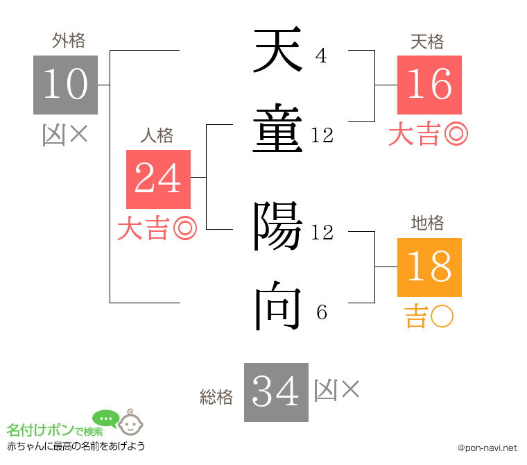 天童 陽向さんの姓名判断結果