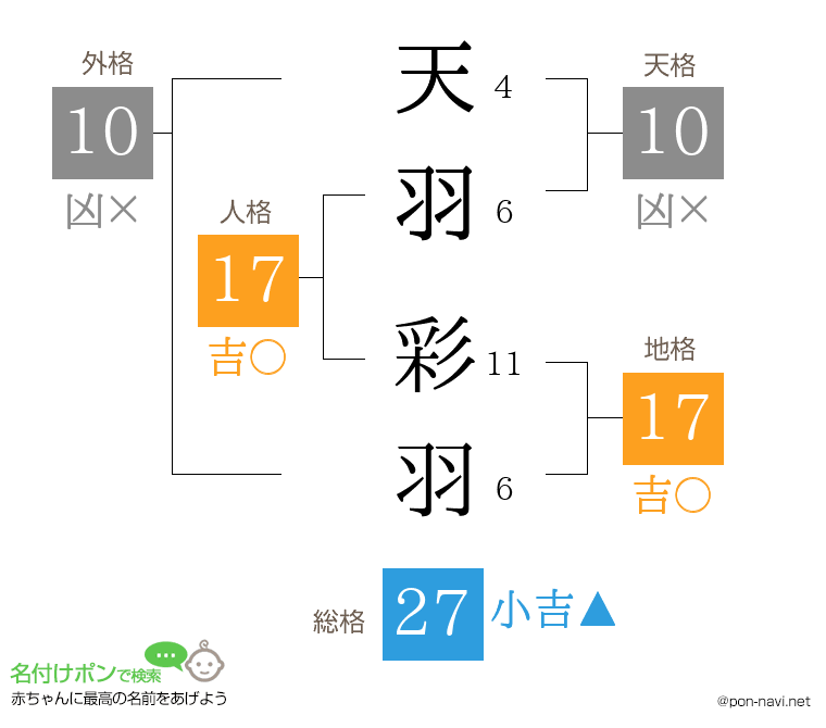 天羽 彩羽さんの姓名判断結果