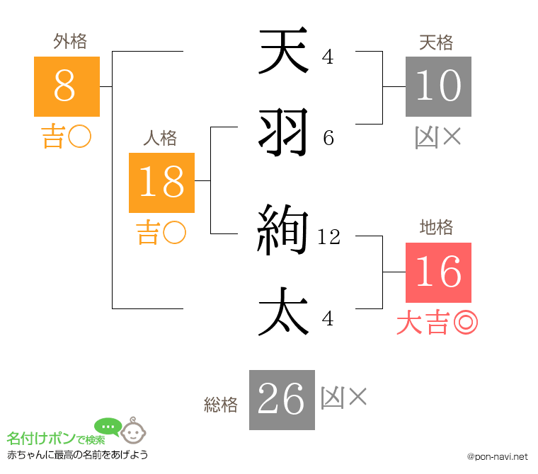 天羽 絢太さんの姓名判断結果