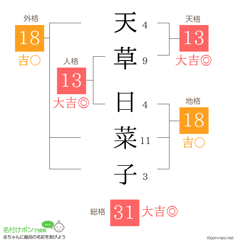 天草 日菜子さんの姓名判断結果